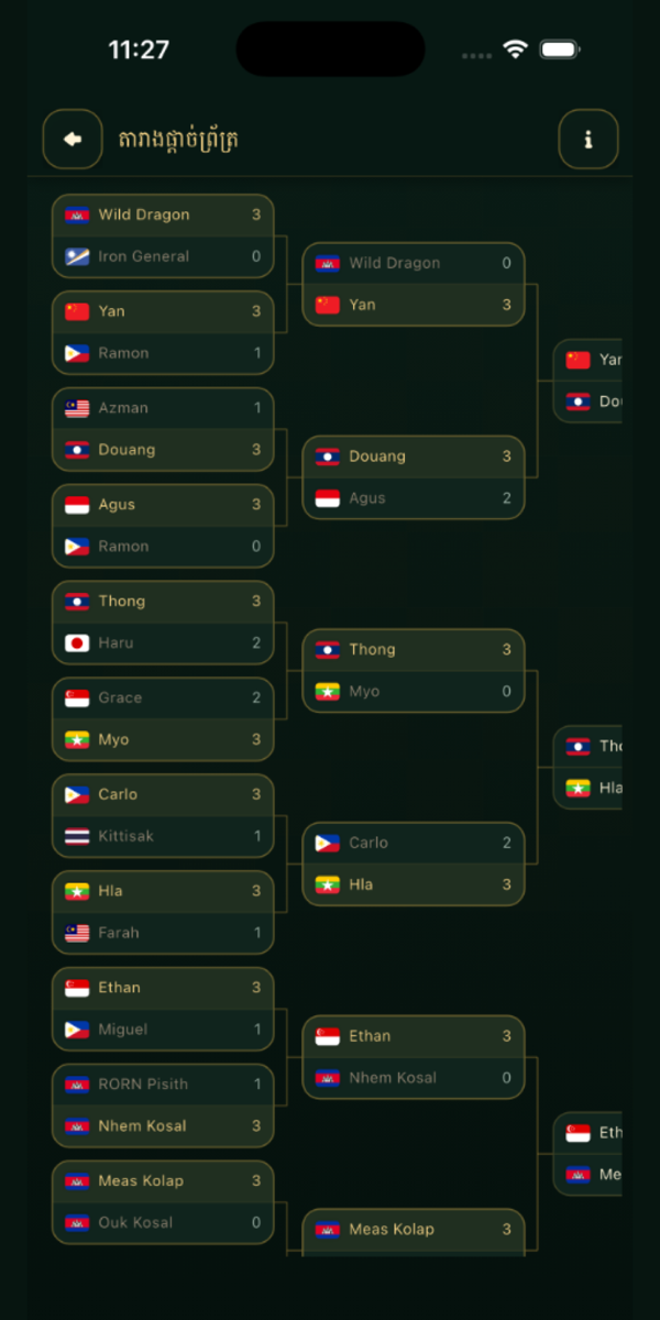Ouk Chaktrang Tournament Bracket